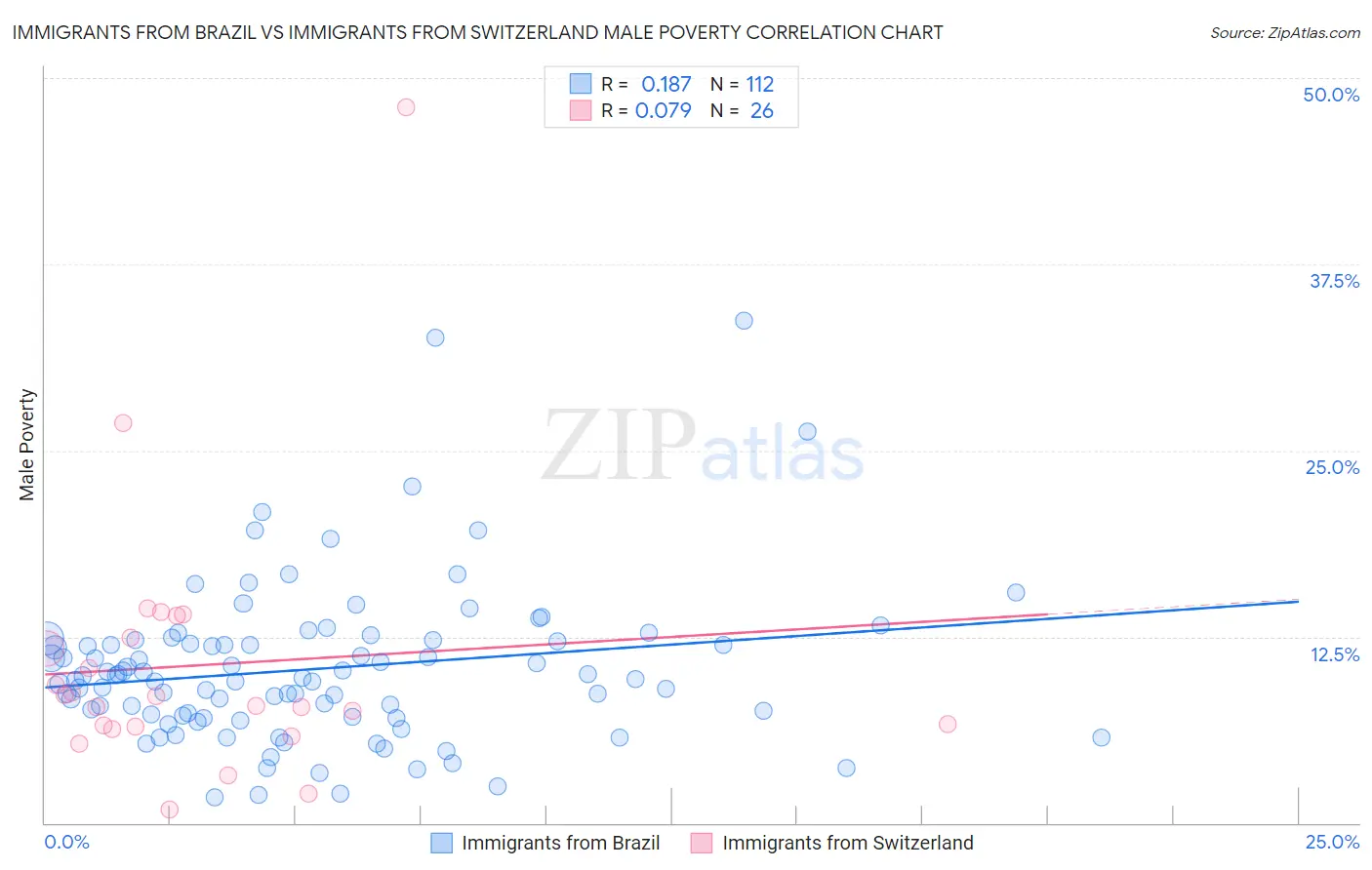 Immigrants from Brazil vs Immigrants from Switzerland Male Poverty