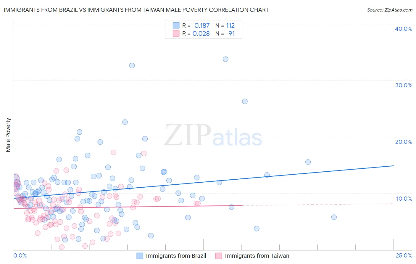 Immigrants from Brazil vs Immigrants from Taiwan Male Poverty