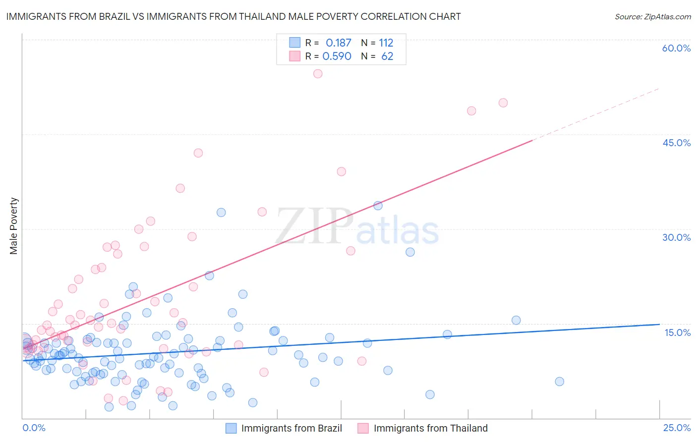 Immigrants from Brazil vs Immigrants from Thailand Male Poverty