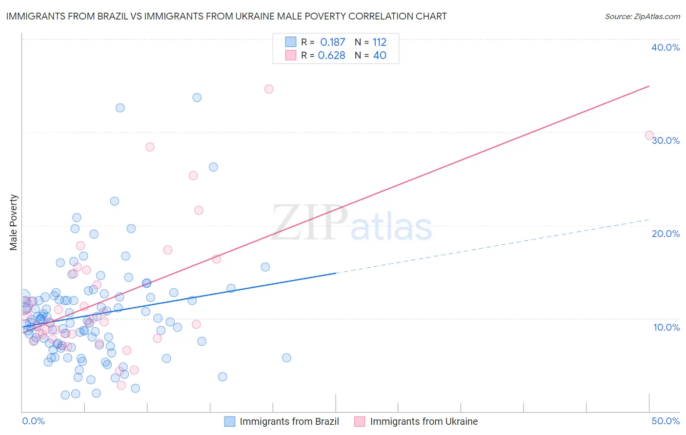 Immigrants from Brazil vs Immigrants from Ukraine Male Poverty