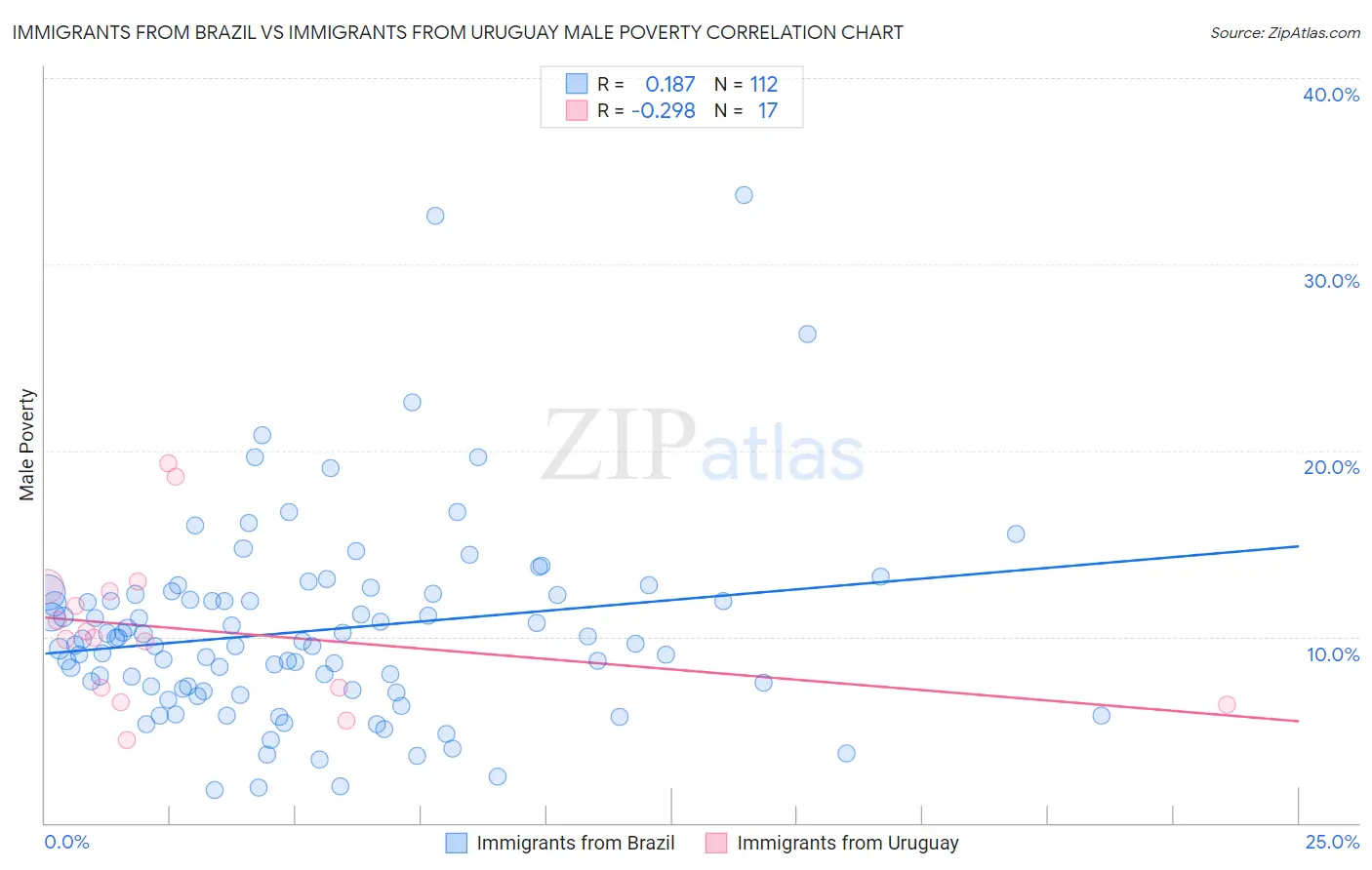 Immigrants from Brazil vs Immigrants from Uruguay Male Poverty