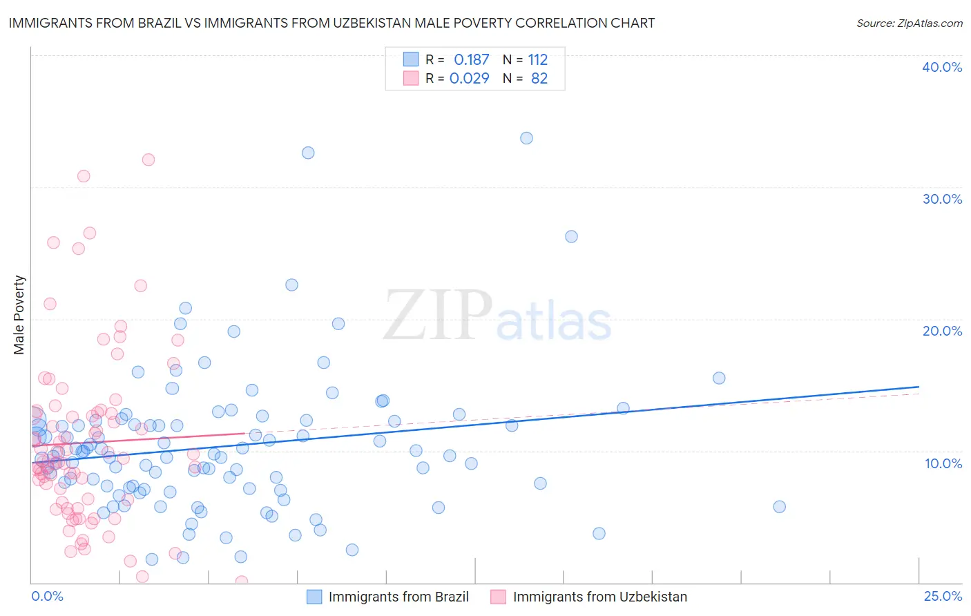 Immigrants from Brazil vs Immigrants from Uzbekistan Male Poverty