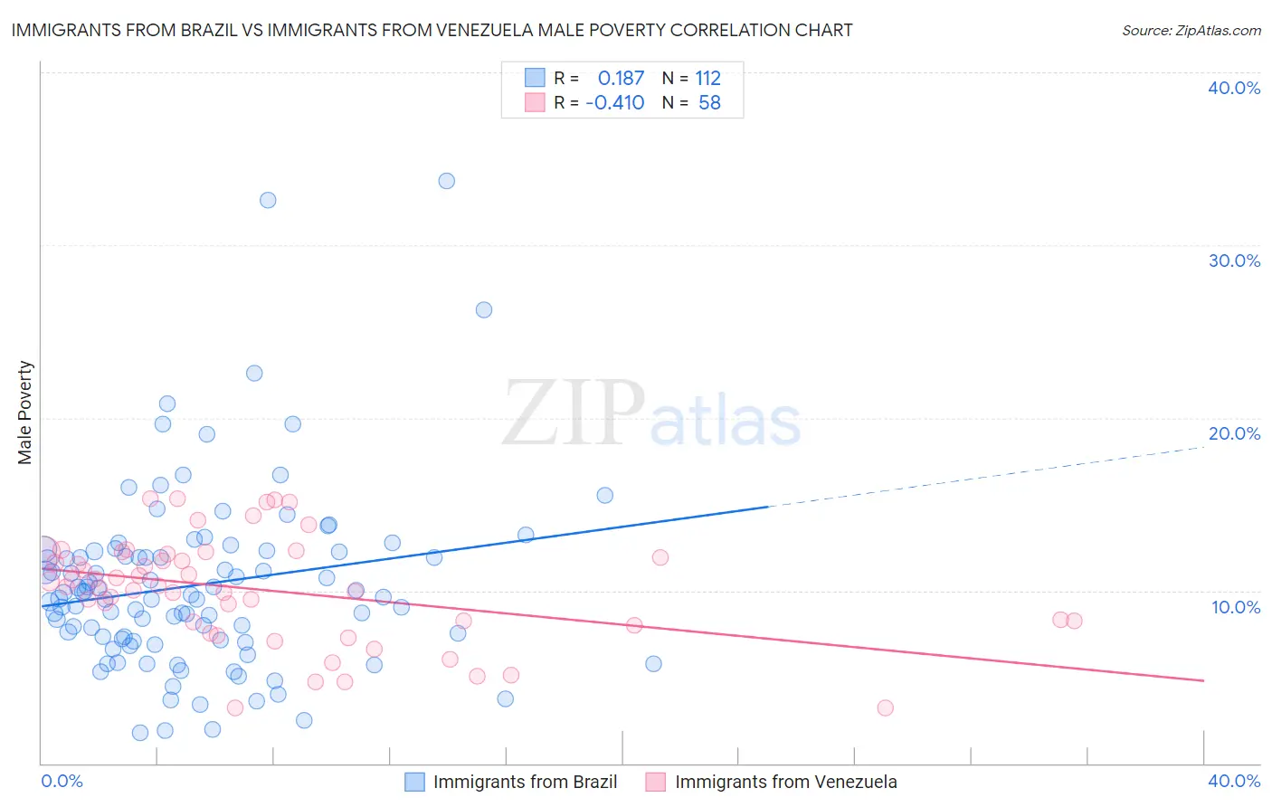 Immigrants from Brazil vs Immigrants from Venezuela Male Poverty