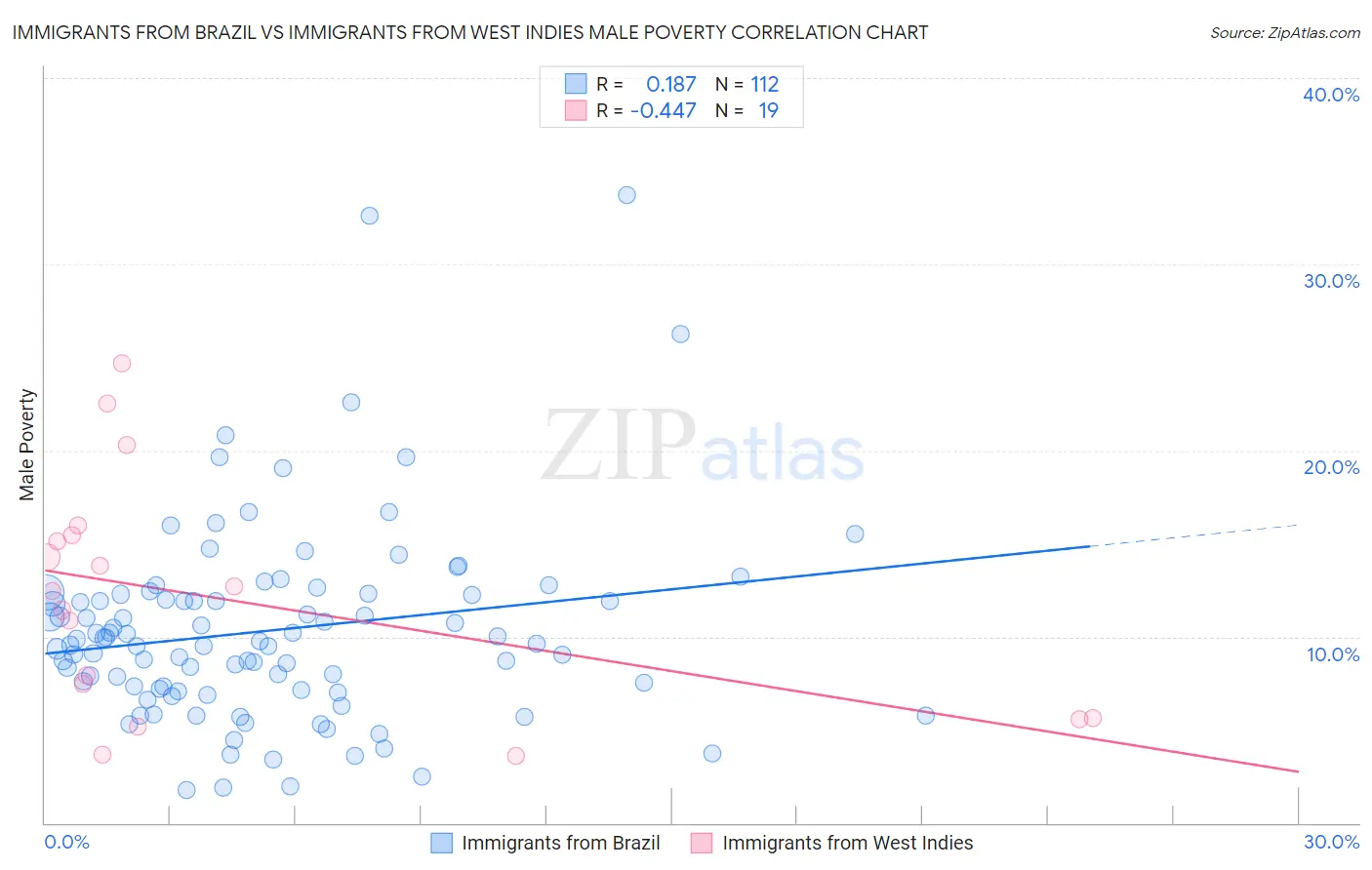 Immigrants from Brazil vs Immigrants from West Indies Male Poverty