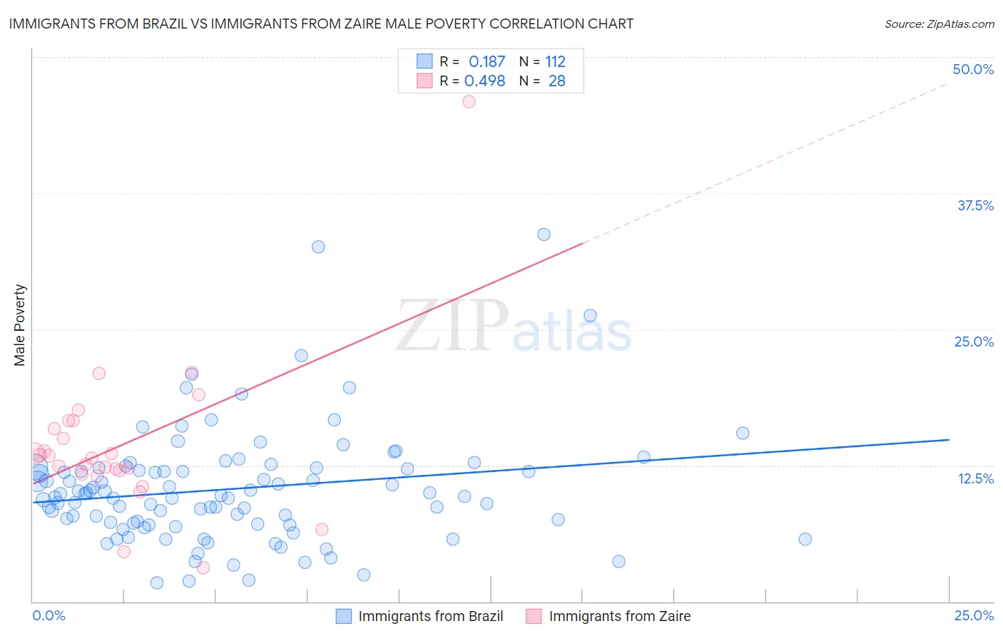 Immigrants from Brazil vs Immigrants from Zaire Male Poverty