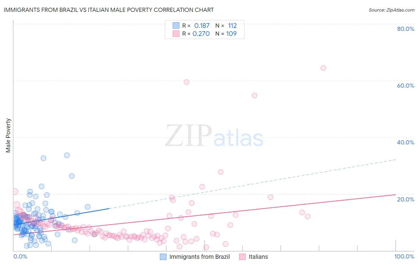 Immigrants from Brazil vs Italian Male Poverty