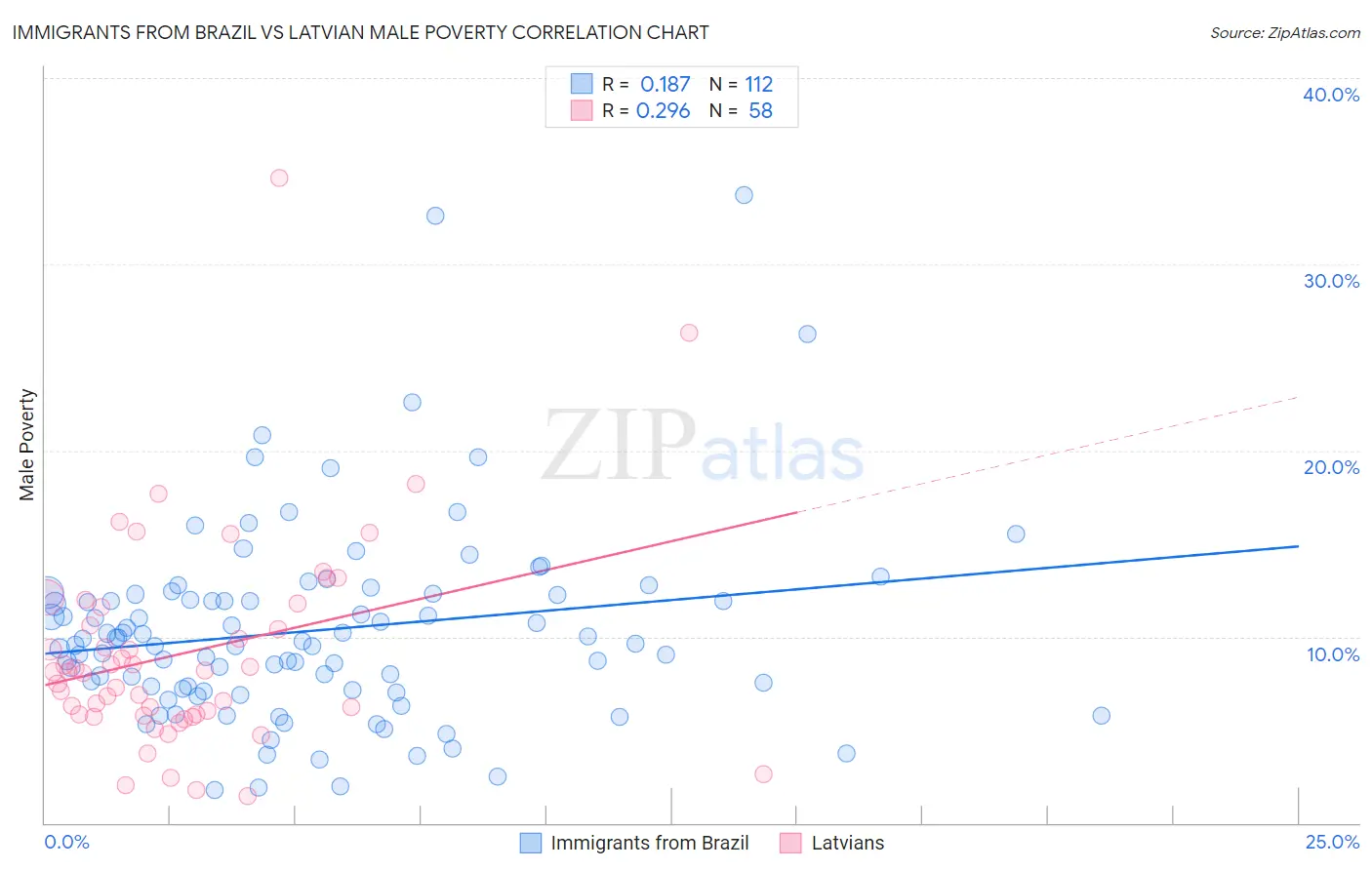 Immigrants from Brazil vs Latvian Male Poverty