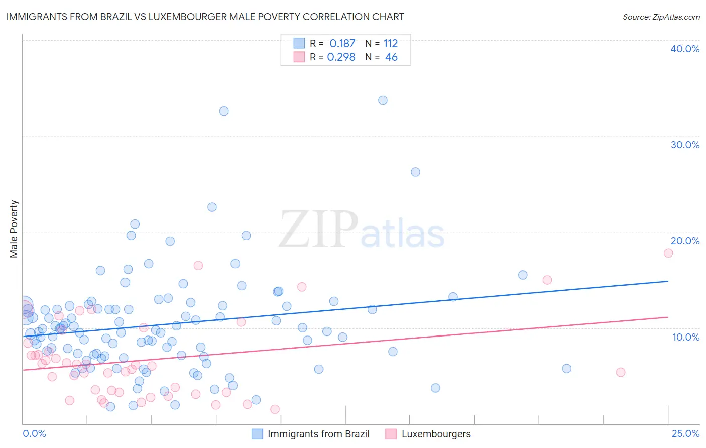 Immigrants from Brazil vs Luxembourger Male Poverty