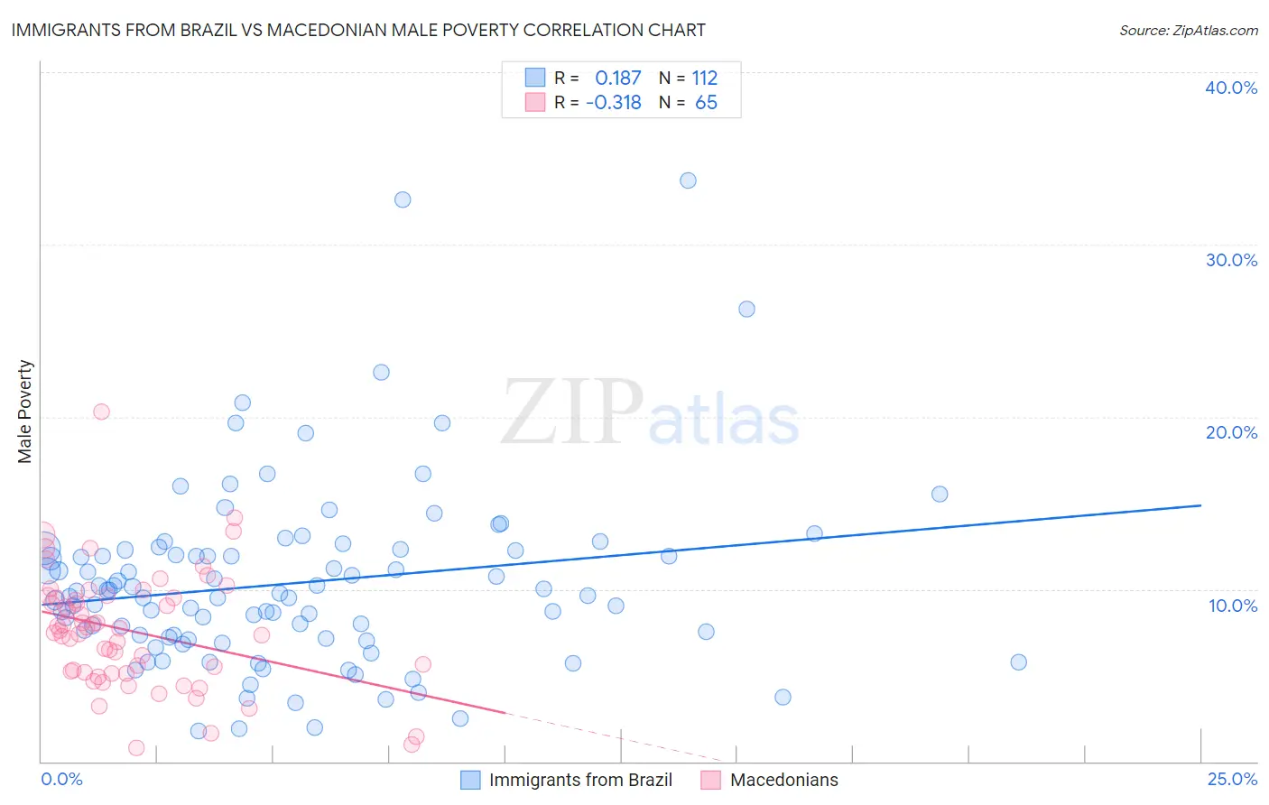 Immigrants from Brazil vs Macedonian Male Poverty