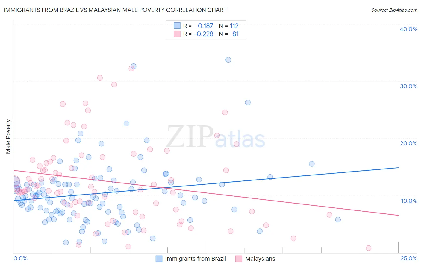 Immigrants from Brazil vs Malaysian Male Poverty