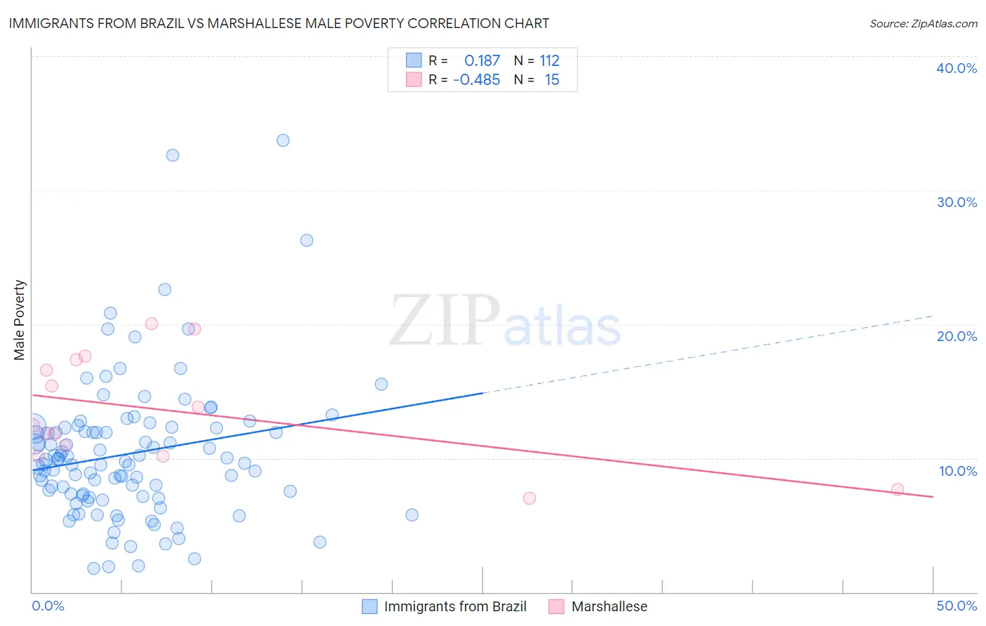 Immigrants from Brazil vs Marshallese Male Poverty