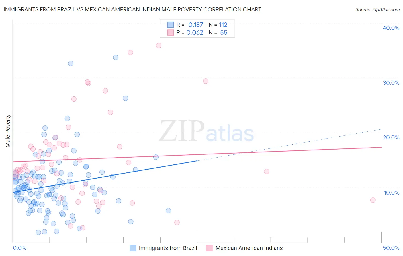 Immigrants from Brazil vs Mexican American Indian Male Poverty