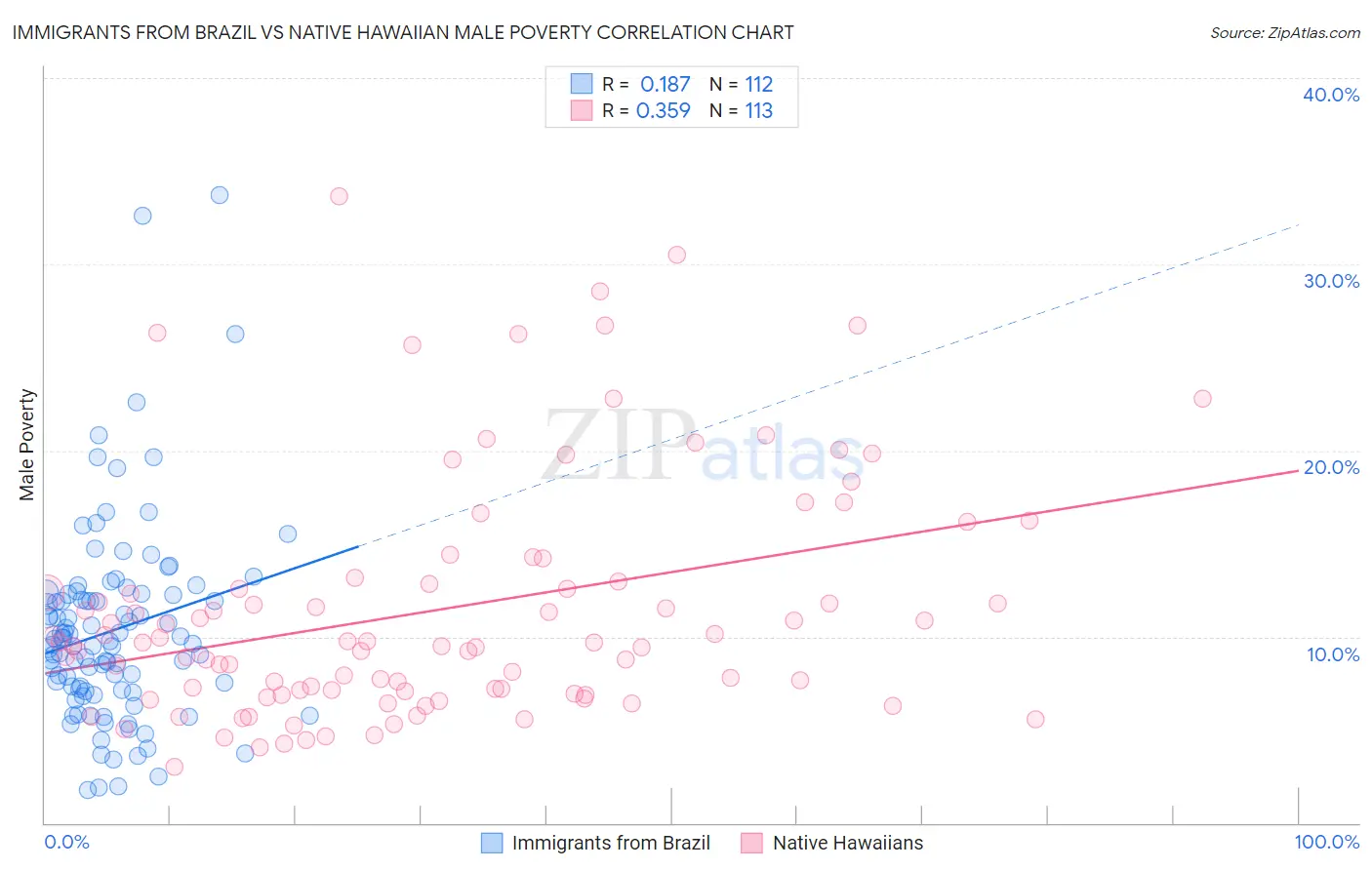 Immigrants from Brazil vs Native Hawaiian Male Poverty