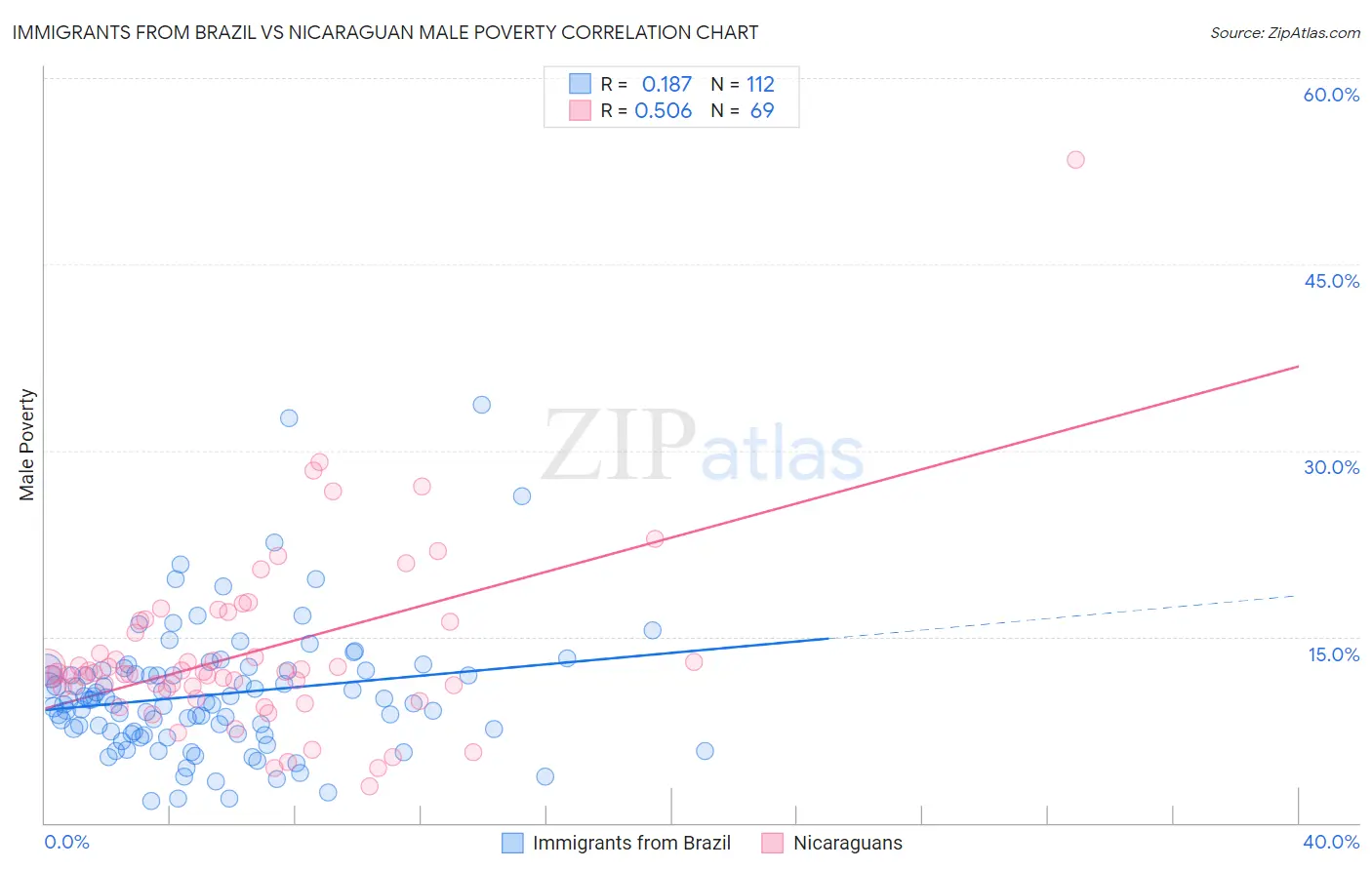 Immigrants from Brazil vs Nicaraguan Male Poverty