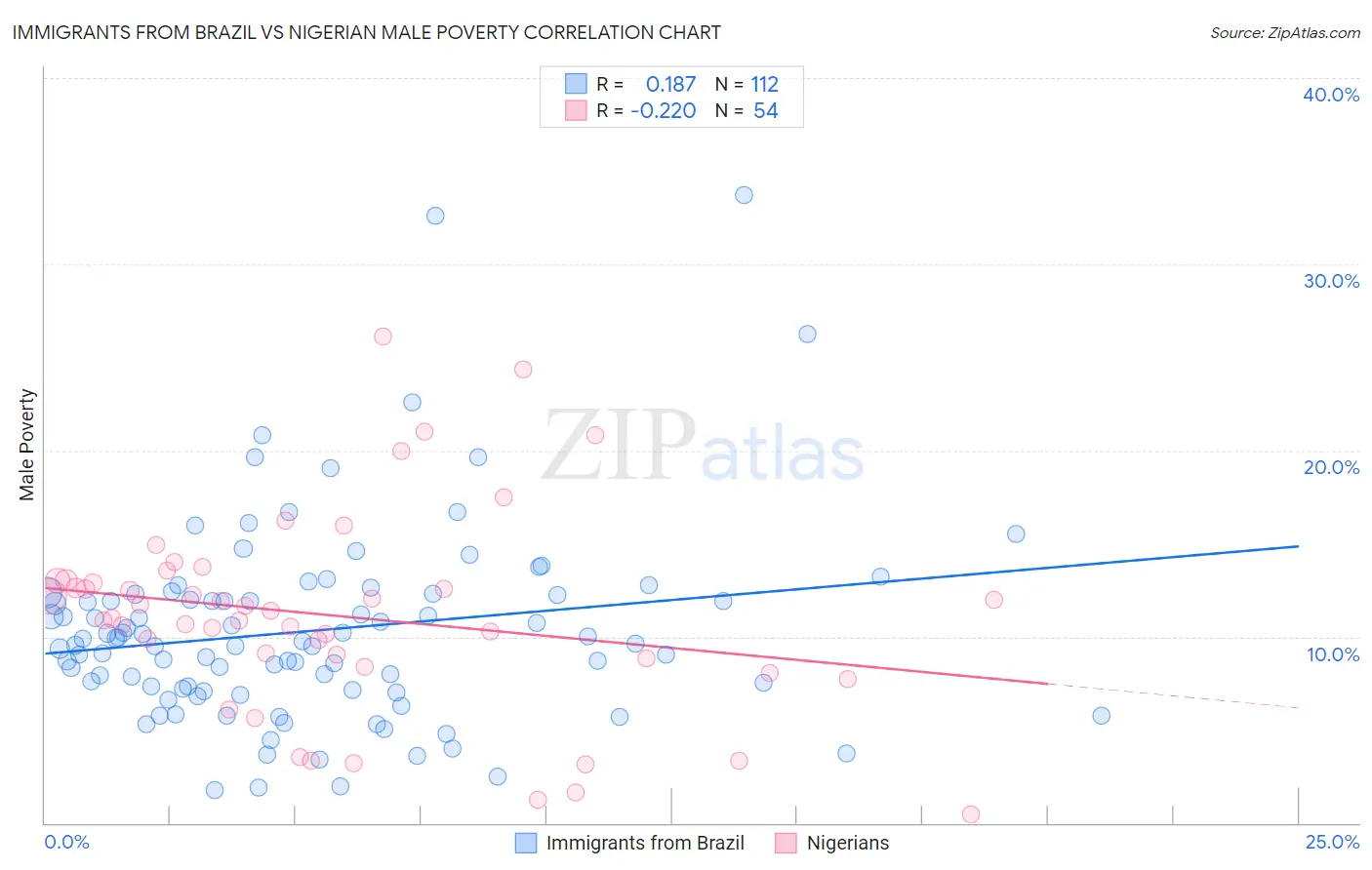 Immigrants from Brazil vs Nigerian Male Poverty