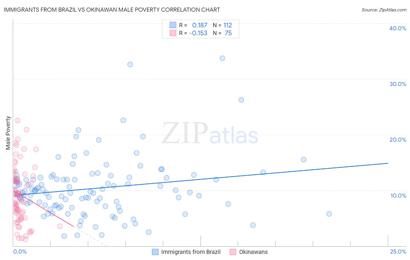 Immigrants from Brazil vs Okinawan Male Poverty