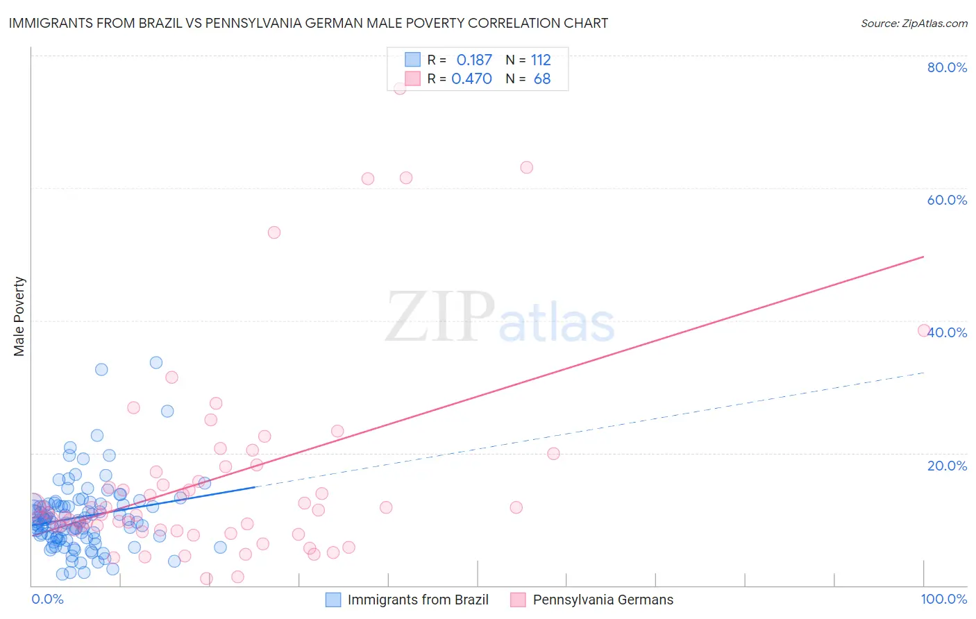 Immigrants from Brazil vs Pennsylvania German Male Poverty