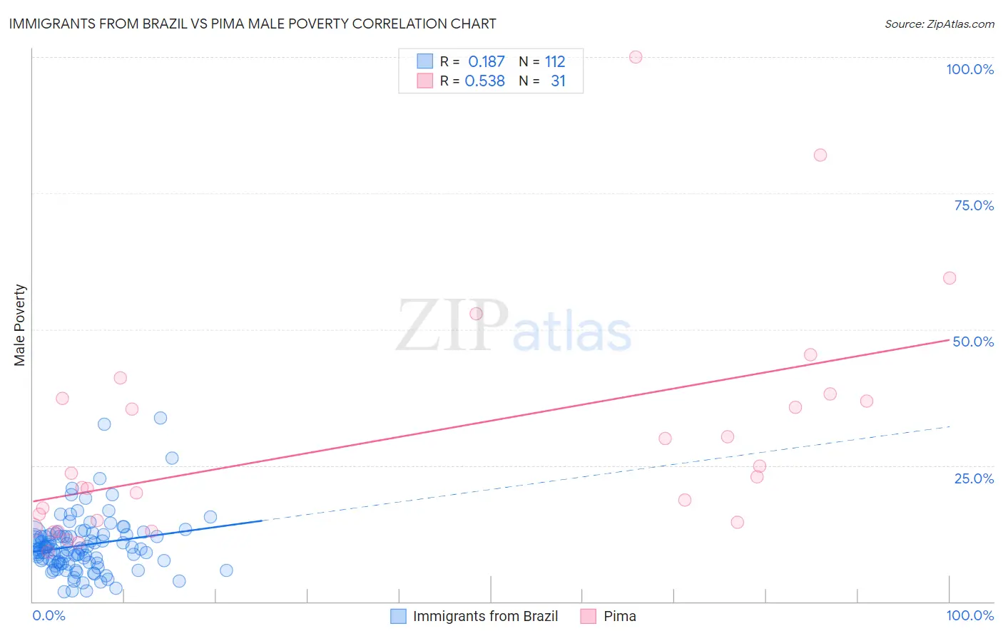 Immigrants from Brazil vs Pima Male Poverty