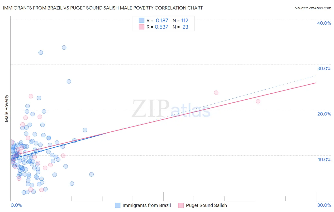 Immigrants from Brazil vs Puget Sound Salish Male Poverty