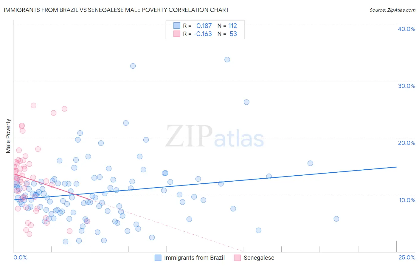 Immigrants from Brazil vs Senegalese Male Poverty
