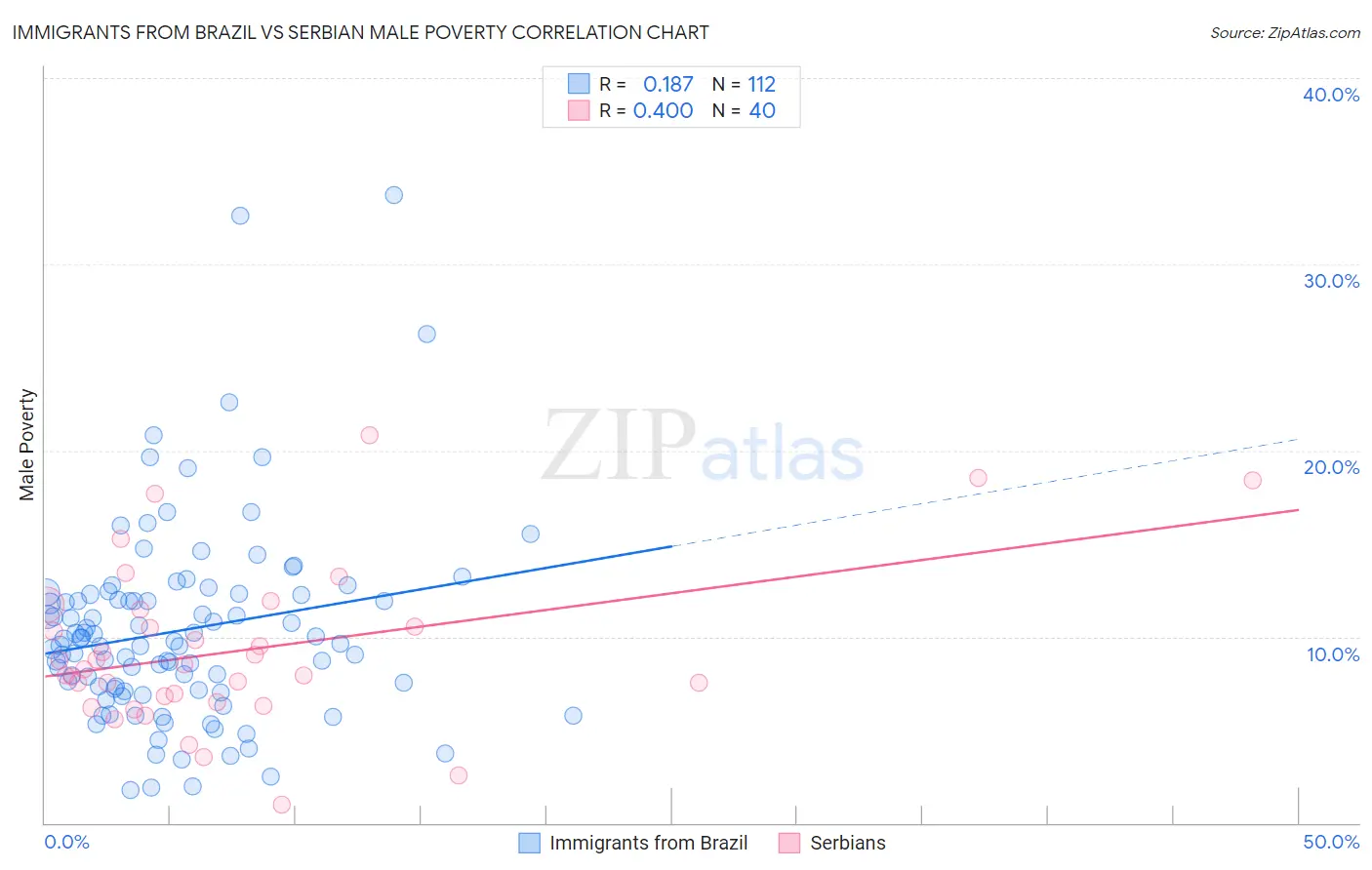 Immigrants from Brazil vs Serbian Male Poverty