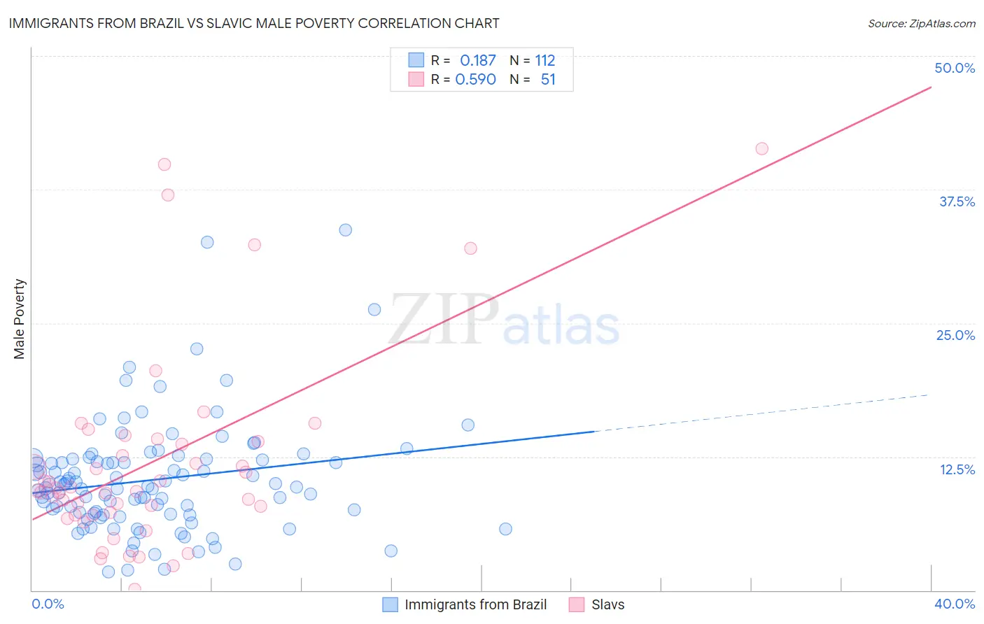 Immigrants from Brazil vs Slavic Male Poverty