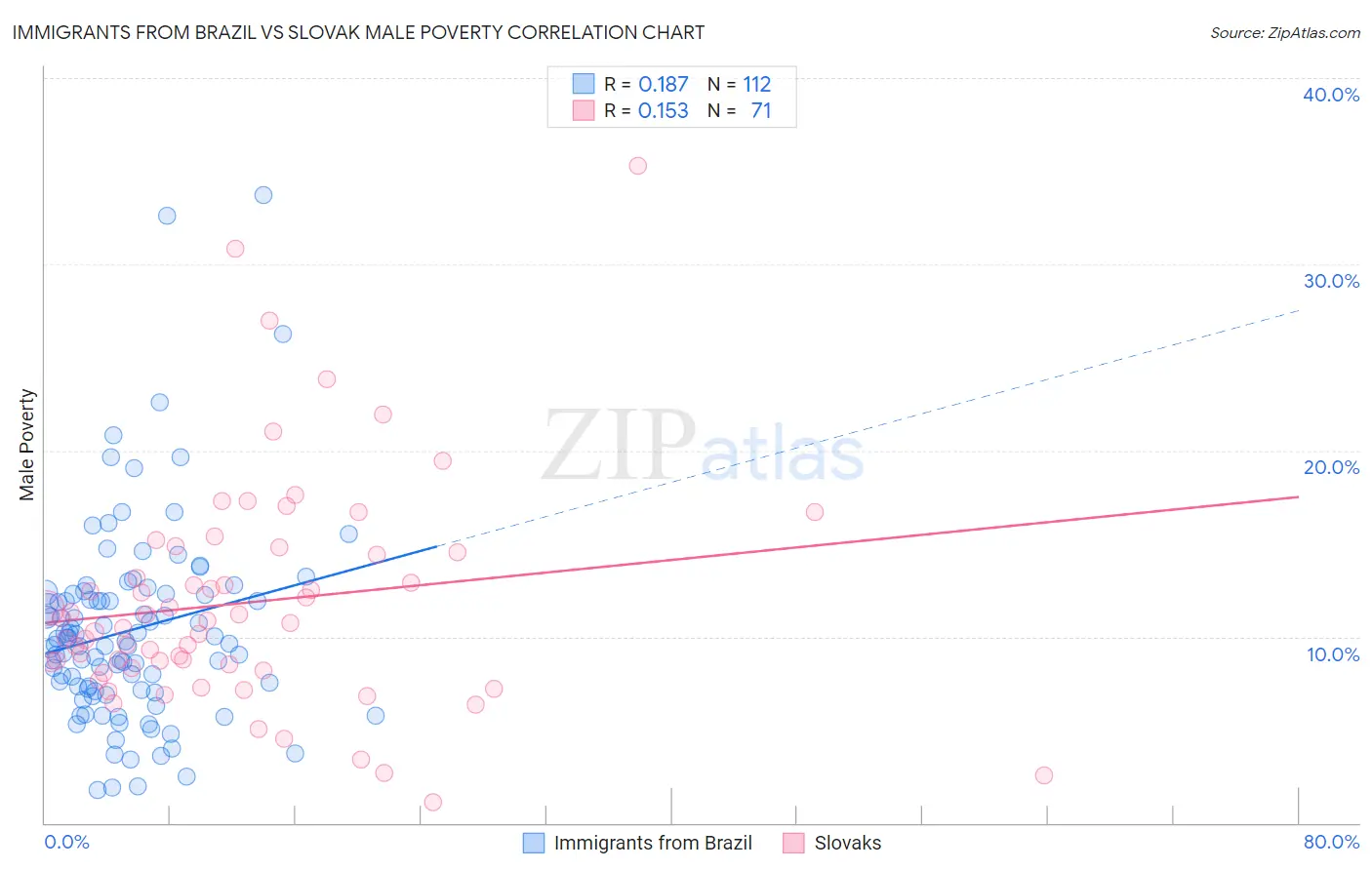 Immigrants from Brazil vs Slovak Male Poverty