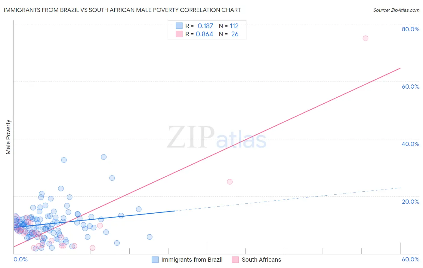 Immigrants from Brazil vs South African Male Poverty