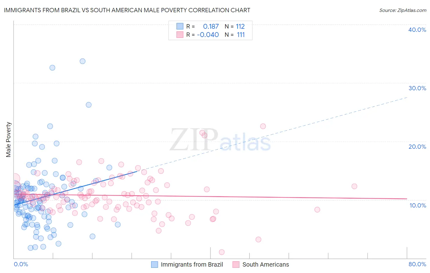 Immigrants from Brazil vs South American Male Poverty