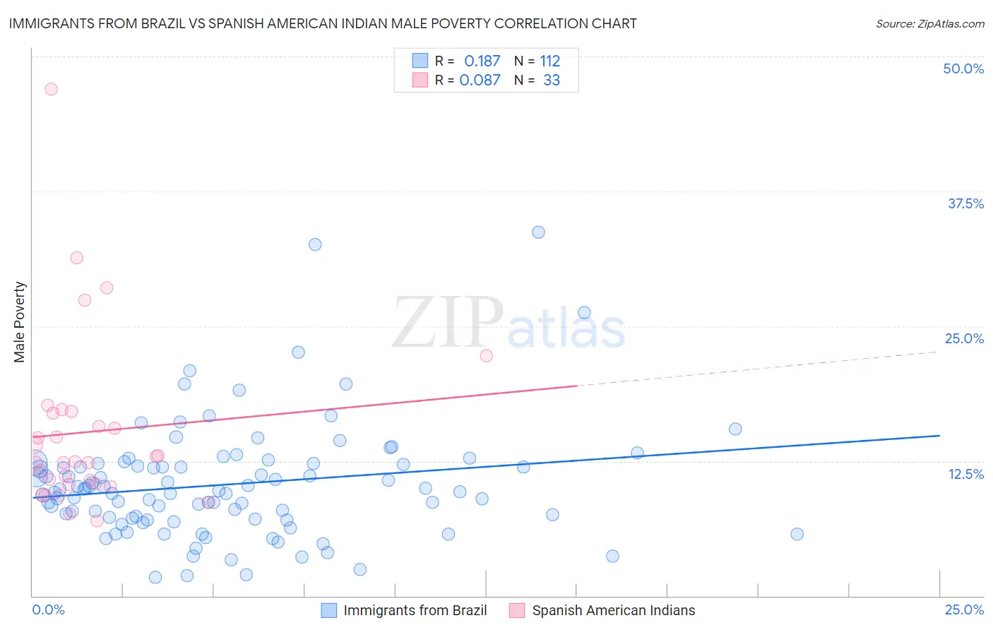 Immigrants from Brazil vs Spanish American Indian Male Poverty