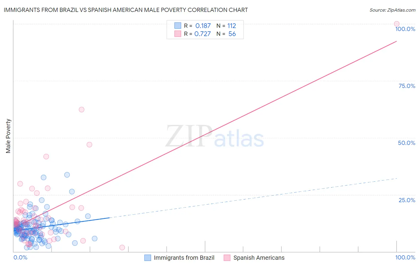 Immigrants from Brazil vs Spanish American Male Poverty