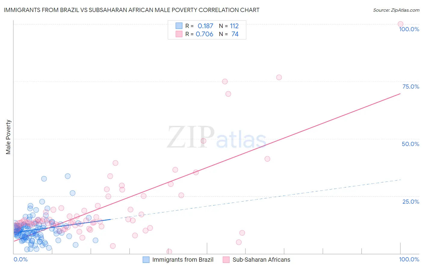 Immigrants from Brazil vs Subsaharan African Male Poverty