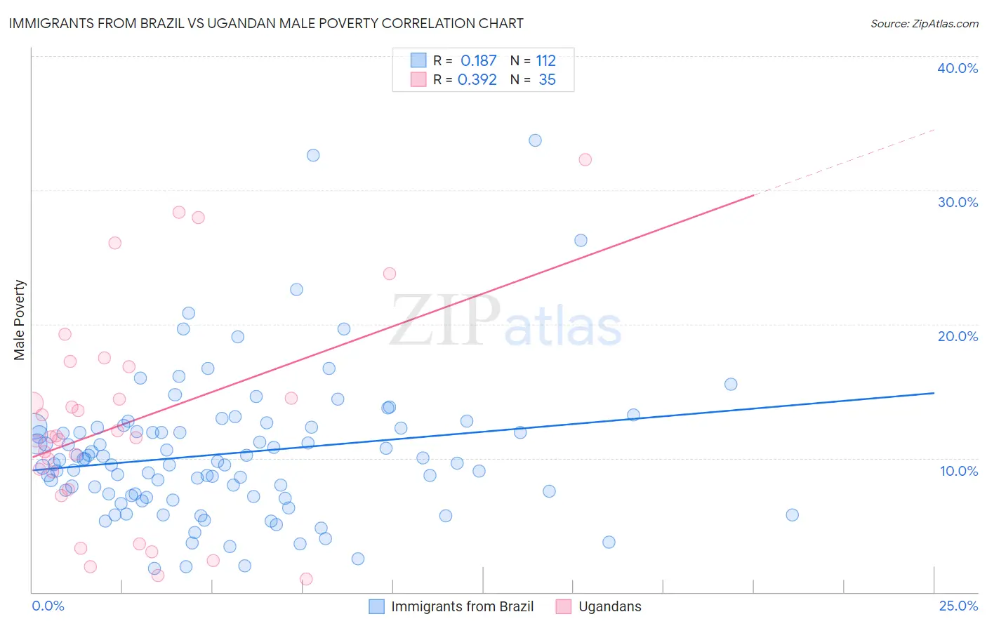 Immigrants from Brazil vs Ugandan Male Poverty