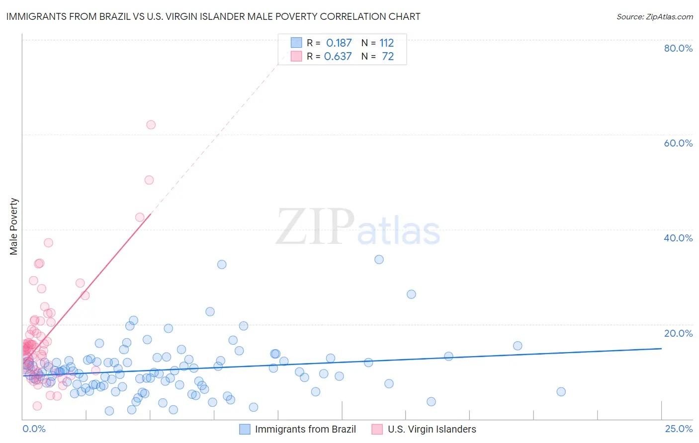 Immigrants from Brazil vs U.S. Virgin Islander Male Poverty