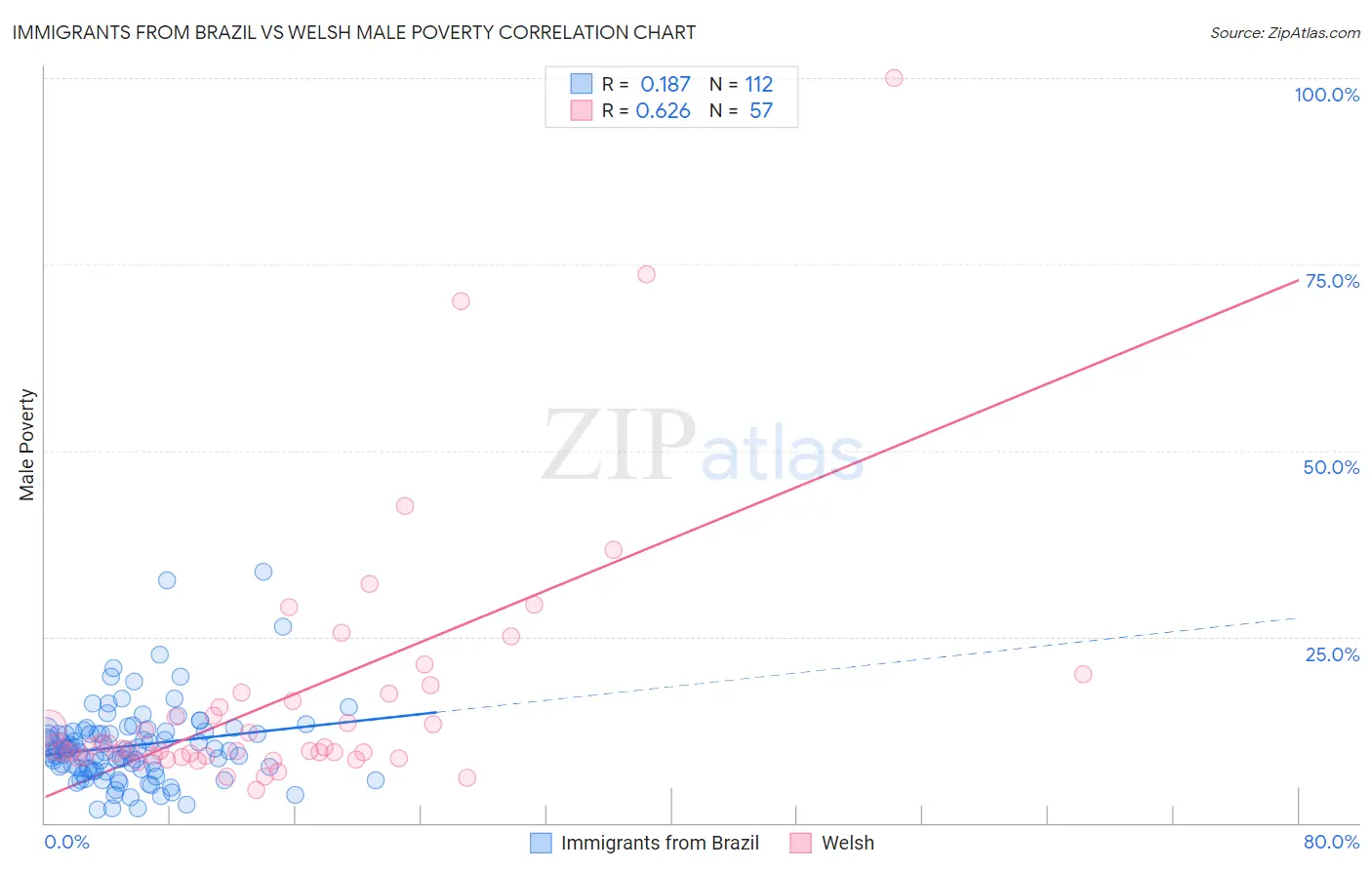 Immigrants from Brazil vs Welsh Male Poverty