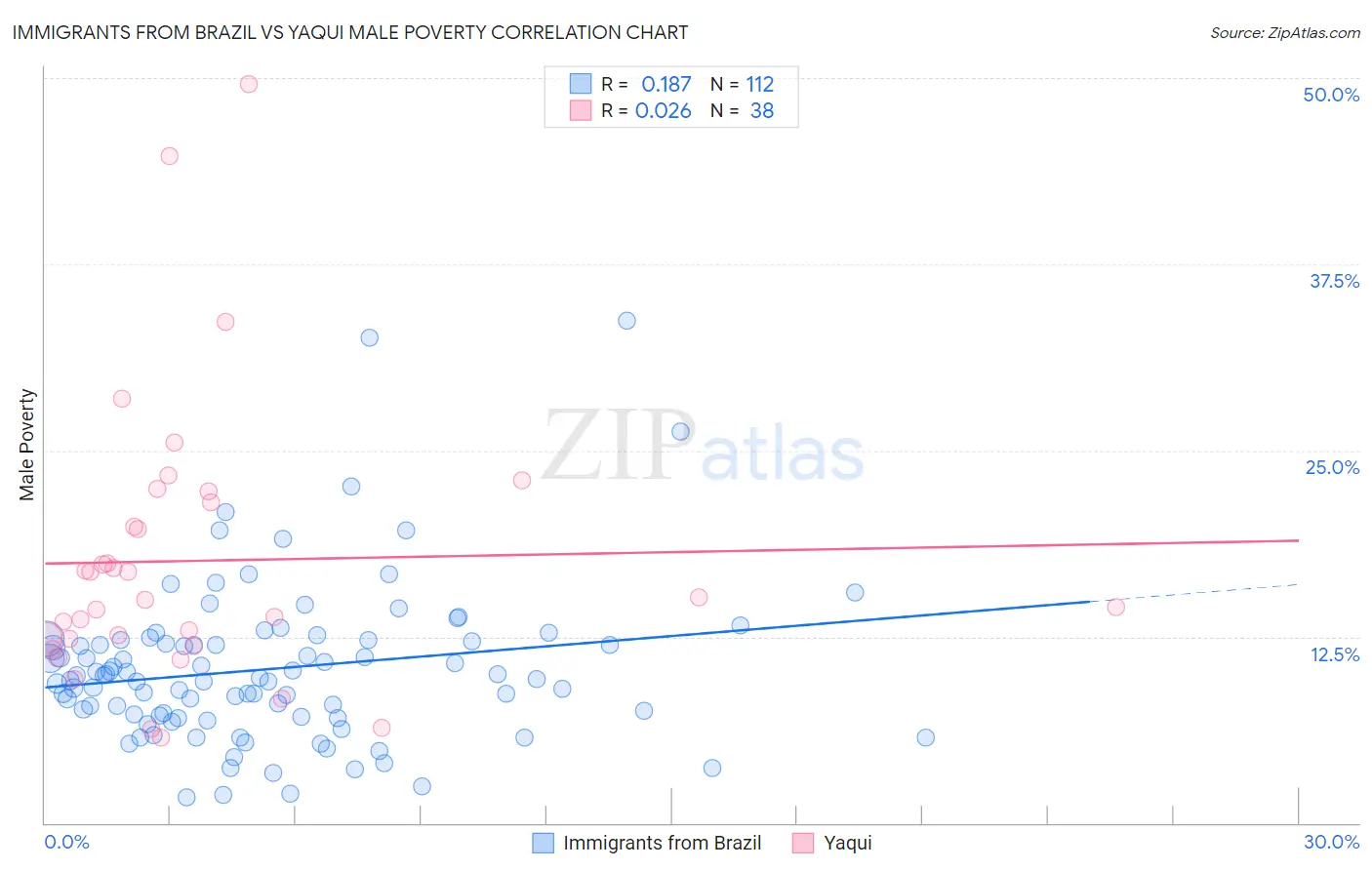 Immigrants from Brazil vs Yaqui Male Poverty