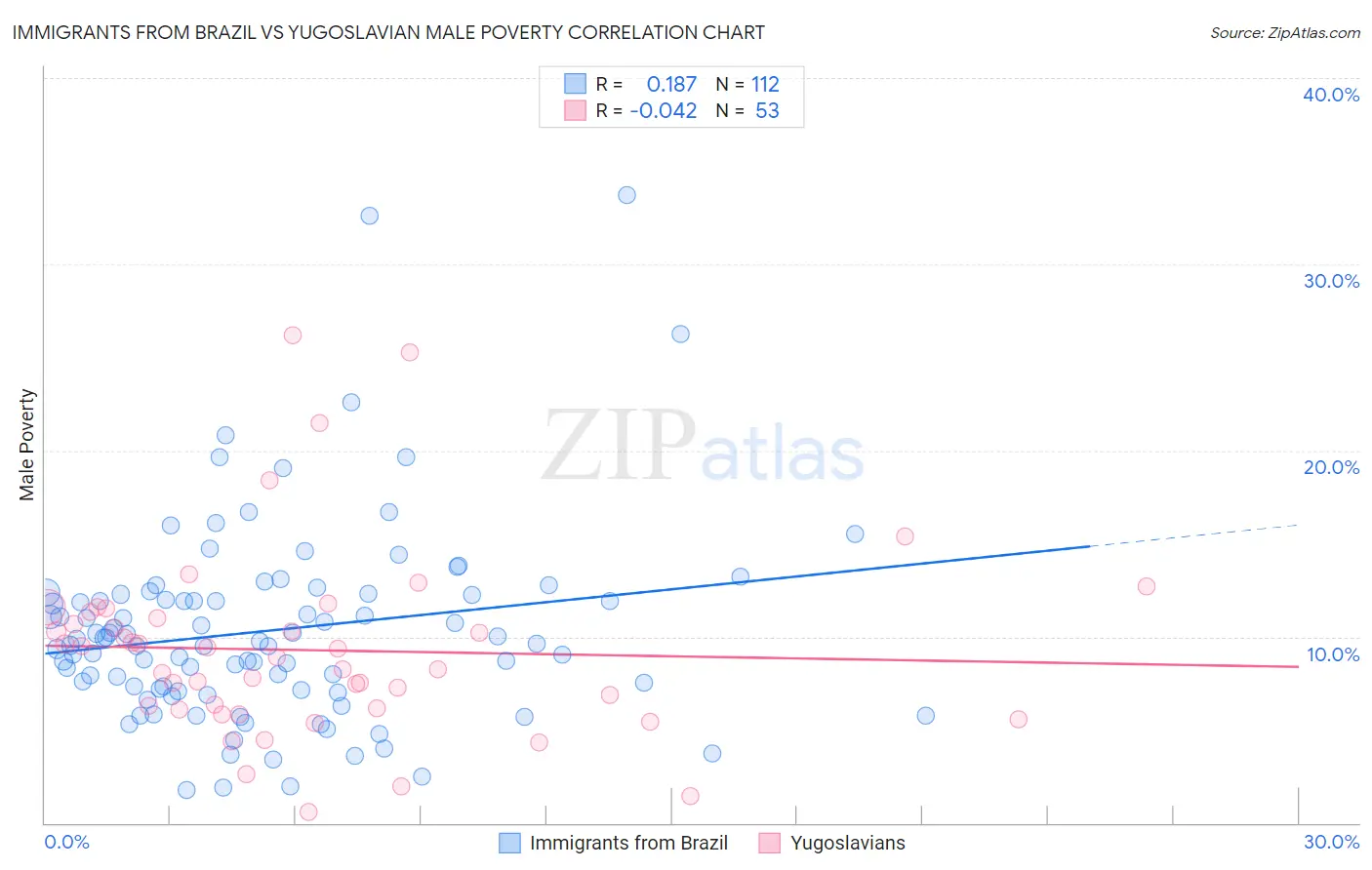 Immigrants from Brazil vs Yugoslavian Male Poverty
