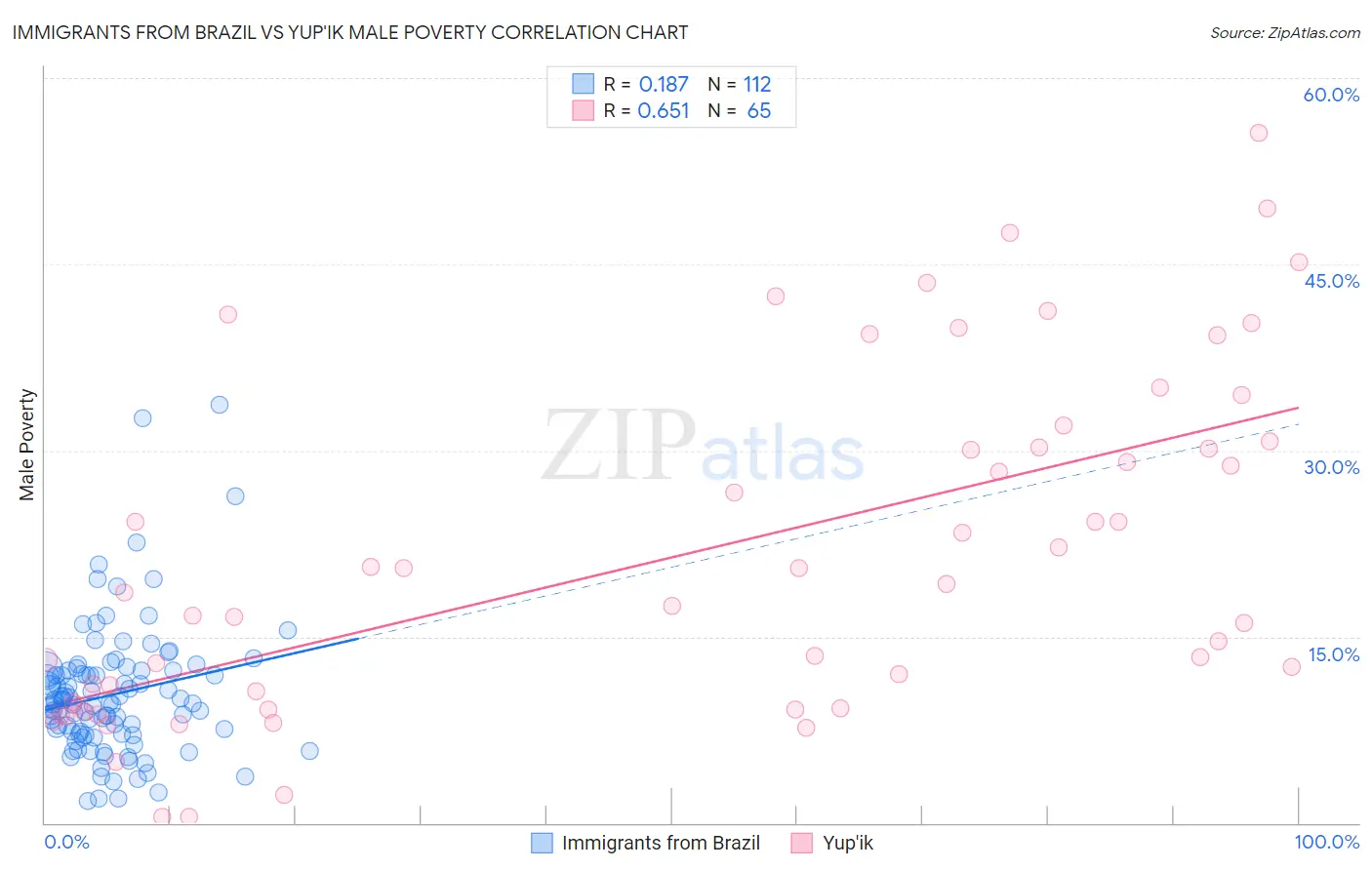Immigrants from Brazil vs Yup'ik Male Poverty