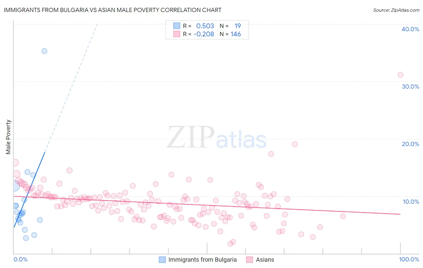 Immigrants from Bulgaria vs Asian Male Poverty