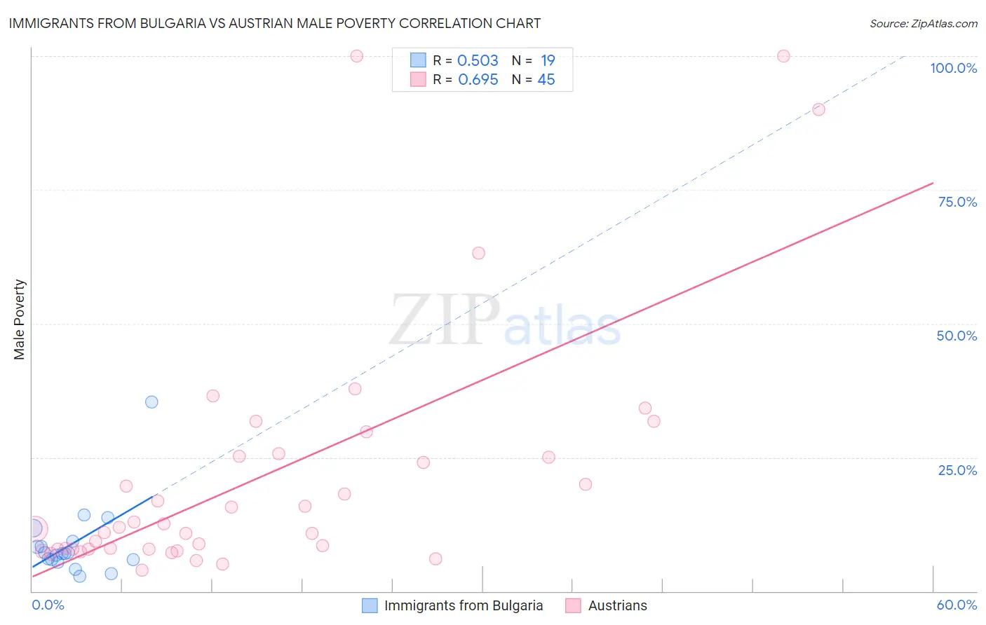 Immigrants from Bulgaria vs Austrian Male Poverty