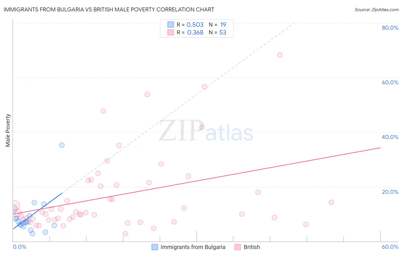 Immigrants from Bulgaria vs British Male Poverty