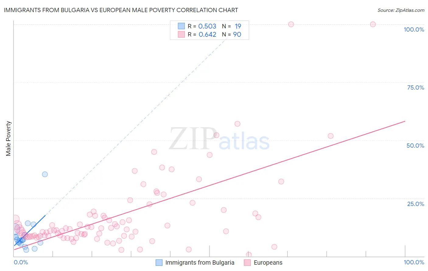 Immigrants from Bulgaria vs European Male Poverty