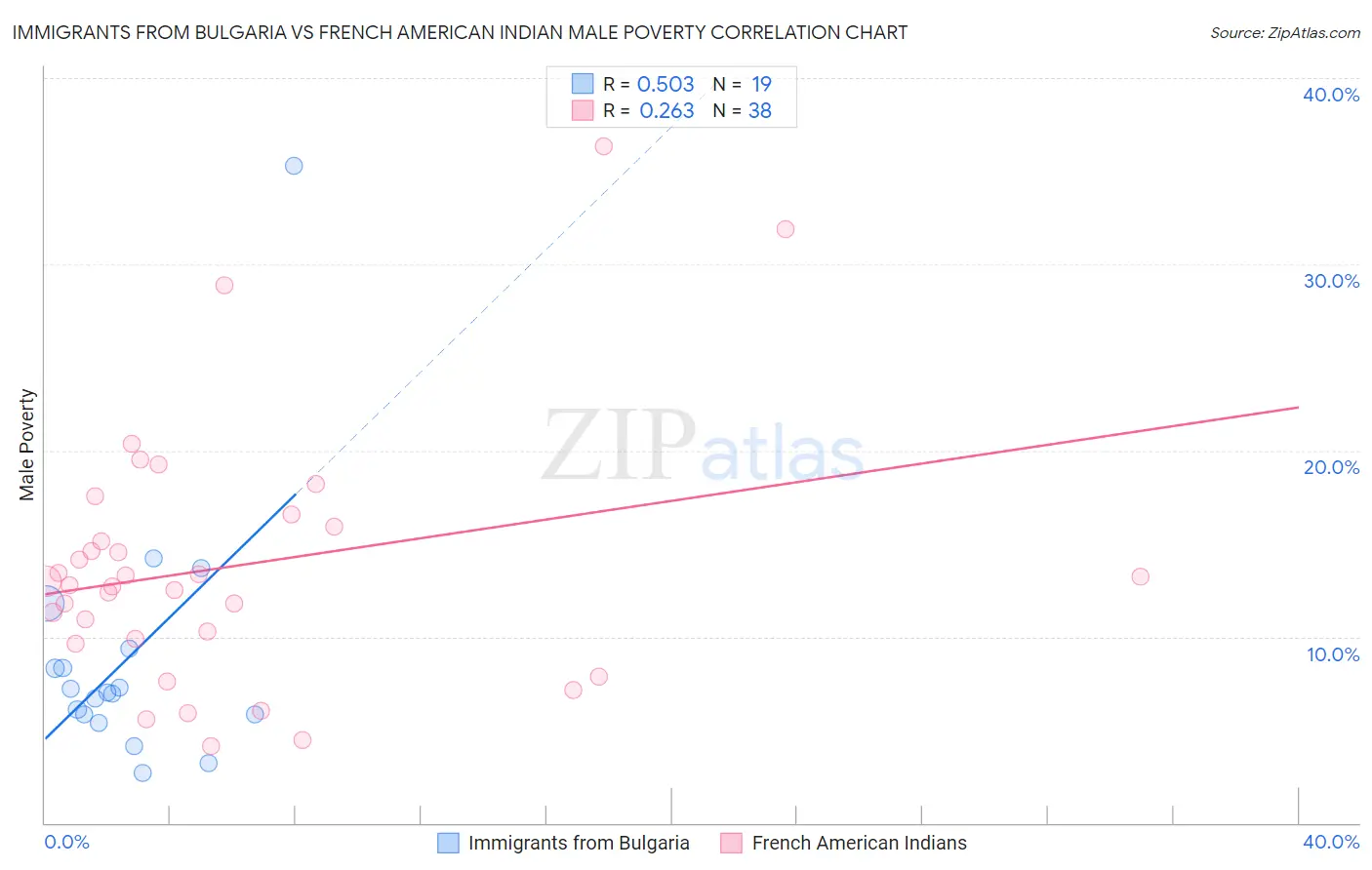 Immigrants from Bulgaria vs French American Indian Male Poverty