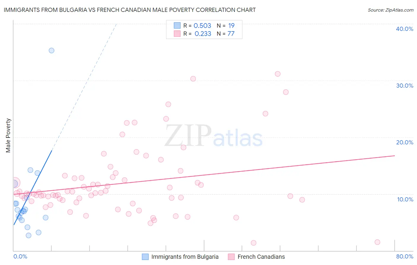 Immigrants from Bulgaria vs French Canadian Male Poverty