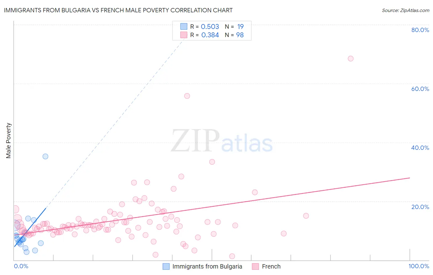 Immigrants from Bulgaria vs French Male Poverty