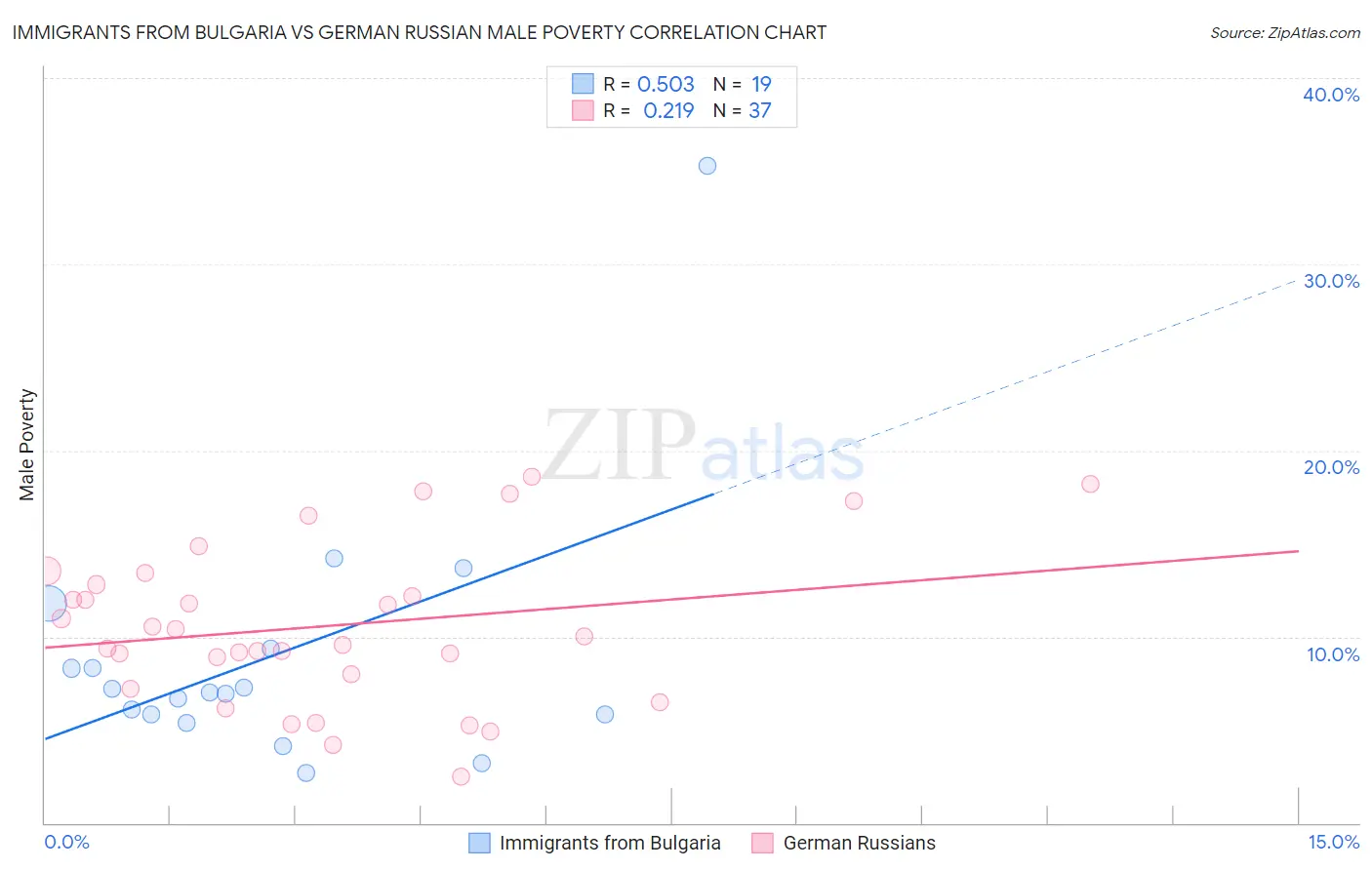 Immigrants from Bulgaria vs German Russian Male Poverty