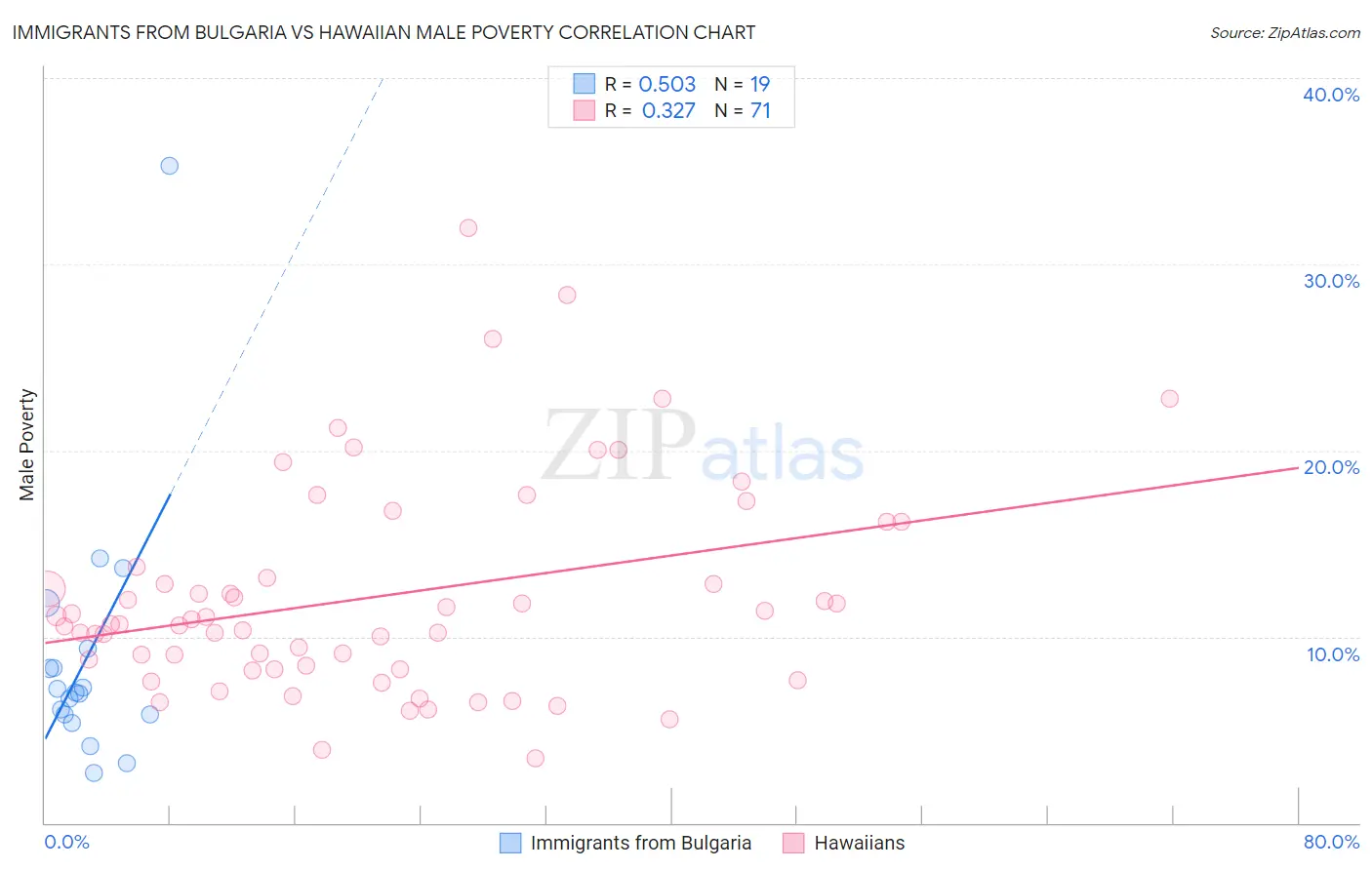 Immigrants from Bulgaria vs Hawaiian Male Poverty