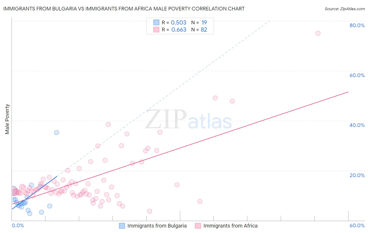 Immigrants from Bulgaria vs Immigrants from Africa Male Poverty