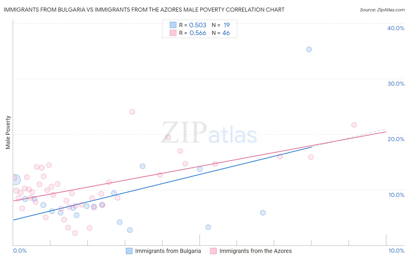 Immigrants from Bulgaria vs Immigrants from the Azores Male Poverty