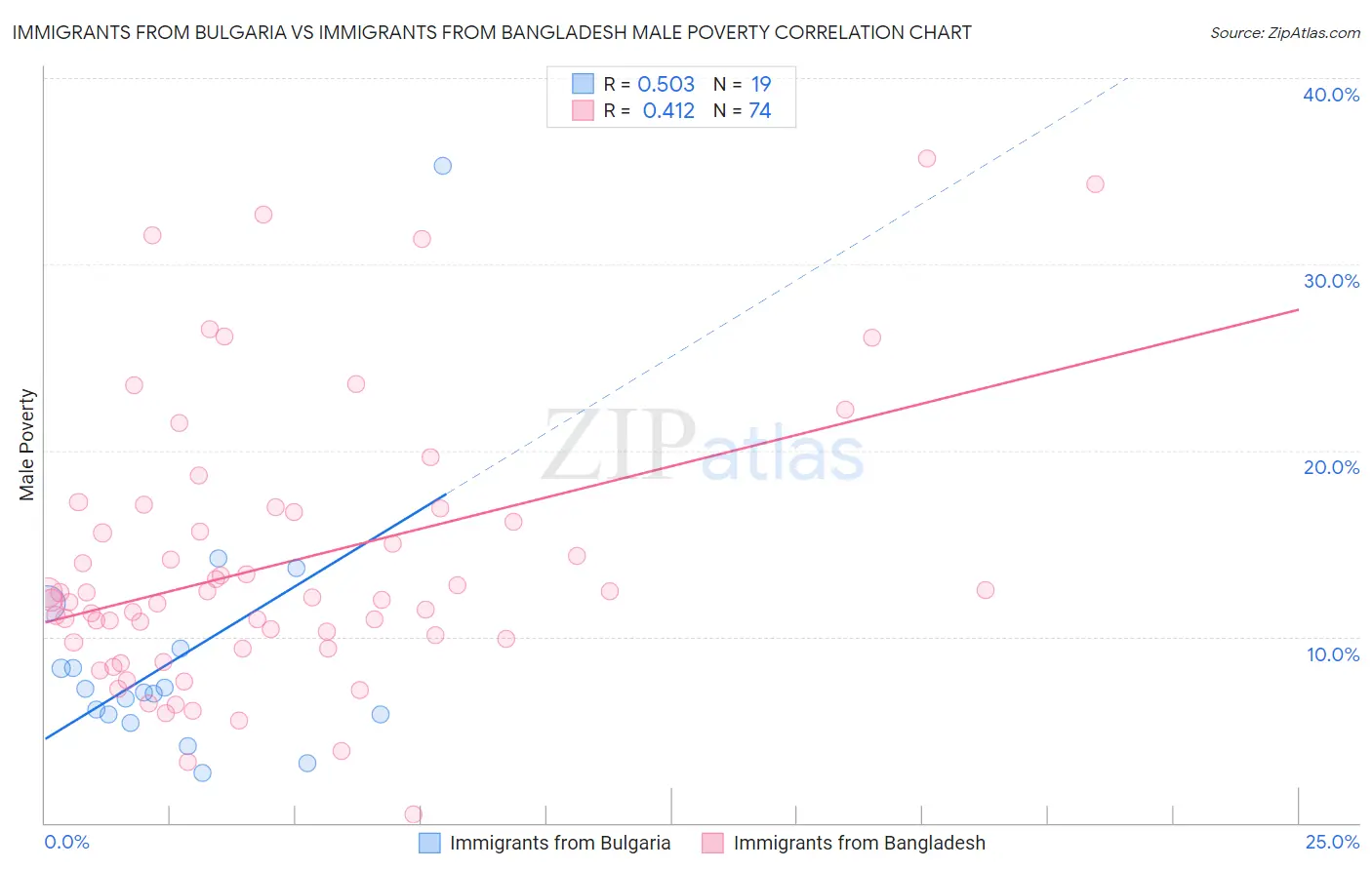 Immigrants from Bulgaria vs Immigrants from Bangladesh Male Poverty